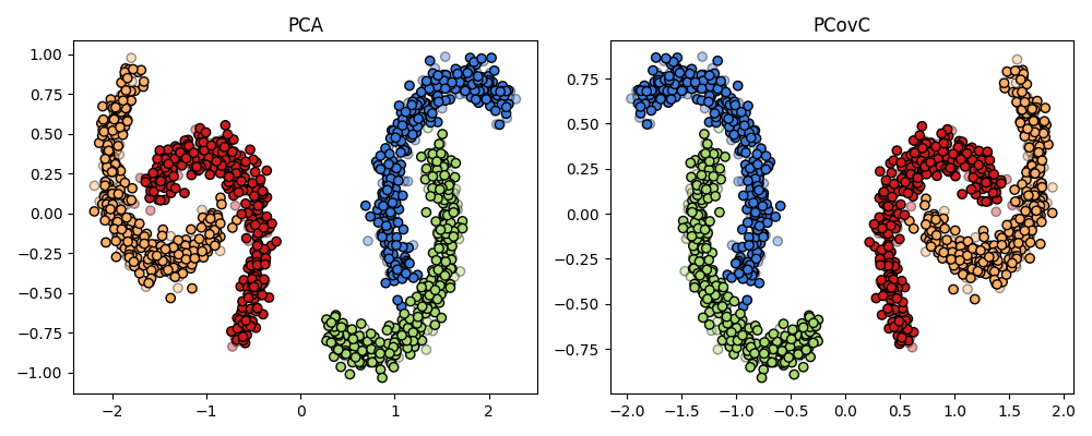 PCA, PCovC