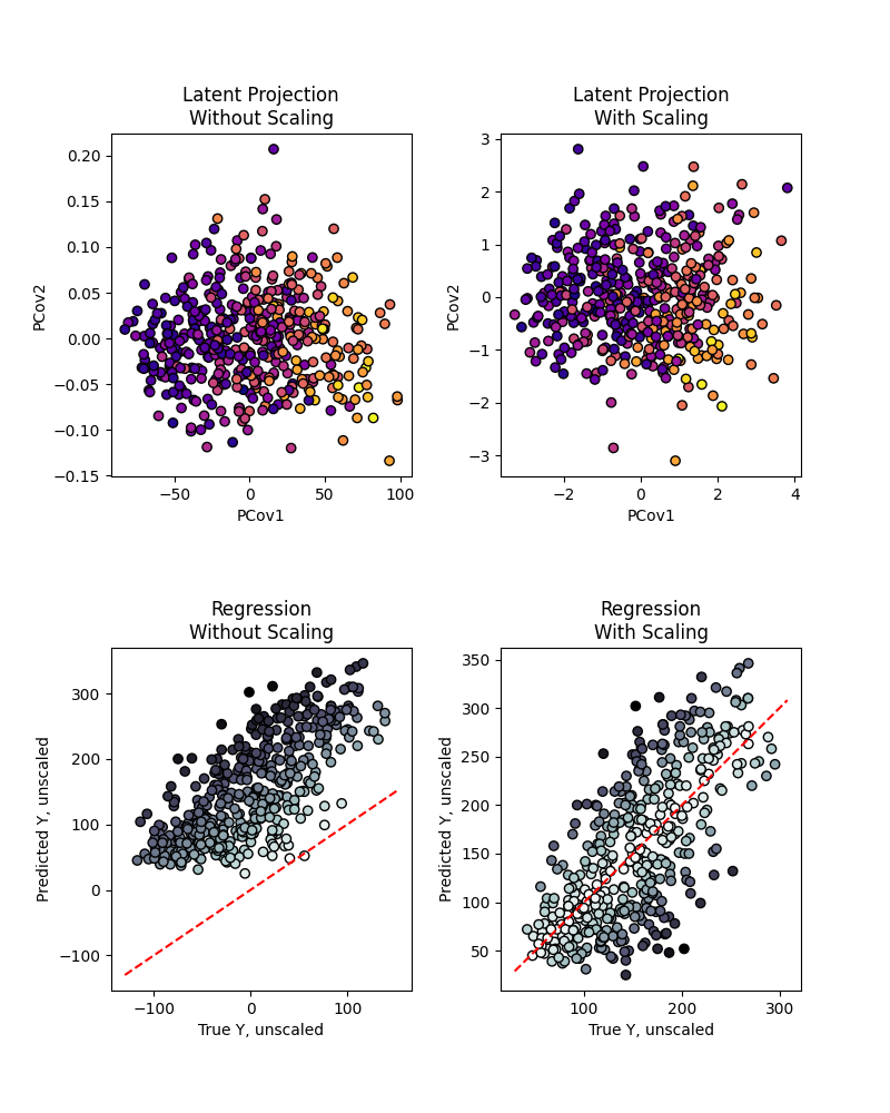Latent Projection Without Scaling, Latent Projection With Scaling, Regression Without Scaling, Regression With Scaling