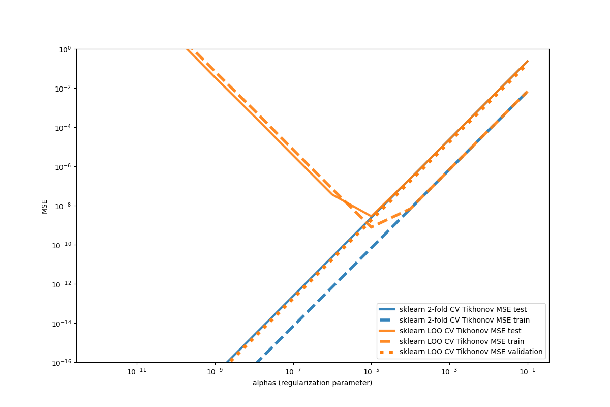 Ridge2FoldCVRegularization
